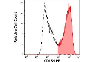 Separation of human CD154 positive lymphocytes (red-filled) from CD154 negative lymphocytes (black-dashed) in flow cytometry analysis (surface staining) of human stimulated (PMA + ionomycin) peripheral blood mononuclear cells stained using anti-human CD154 (24-31) PE antibody (10 μL reagent per milion cells in 100 μL of cell suspension). (CD40 Ligand antibody  (PE))