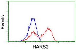 HEK293T cells transfected with either RC204925 overexpress plasmid (Red) or empty vector control plasmid (Blue) were immunostained by anti-HARS2 antibody (ABIN2455247), and then analyzed by flow cytometry. (HARS2 antibody)