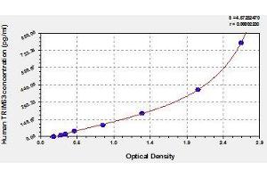 Typical standard curve (TRIM63 ELISA Kit)