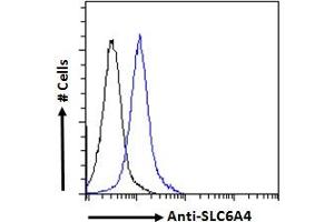 ABIN940565 Flow cytometric analysis of paraformaldehyde fixed Jurkat cells (blue line), permeabilized with 0. (SLC6A4 antibody  (AA 605-618))