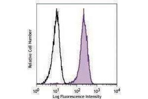 Flow Cytometry (FACS) image for anti-B-Cell CLL/lymphoma 2 (BCL2) (AA 41-54) antibody (Alexa Fluor 488) (ABIN2657053) (Bcl-2 antibody  (AA 41-54) (Alexa Fluor 488))