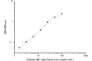 Typical standard curve (Anti-Ganglioside M1 Antibody ELISA Kit)