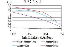 ELISA image for anti-Eukaryotic Translation Initiation Factor 5 (EIF5) (AA 1-300) antibody (ABIN5542313)