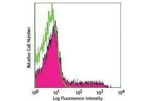 Flow Cytometry (FACS) image for anti-Interleukin 2 (IL2) antibody (Alexa Fluor 647) (ABIN2657953) (IL-2 antibody  (Alexa Fluor 647))