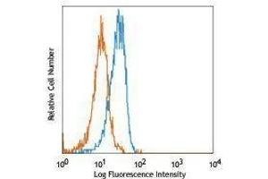 Flow Cytometry (FACS) image for anti-Fucosyltransferase 4 (Alpha (1,3) Fucosyltransferase, Myeloid-Specific) (FUT4) antibody (ABIN2664246) (CD15 antibody)