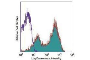 Flow Cytometry (FACS) image for anti-CD69 (CD69) antibody (Alexa Fluor 647) (ABIN2657842) (CD69 antibody  (Alexa Fluor 647))