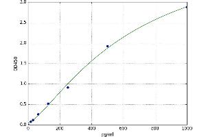 A typical standard curve