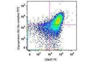 Flow Cytometry (FACS) image for anti-CD41,CD61 antibody (FITC) (ABIN2661407) (CD41, CD61 antibody  (FITC))