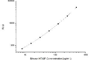 Typical standard curve (HDGF CLIA Kit)