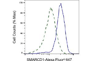 Flow cytometric analysis of SMARCD1 expression in HepG2 cells using SMARCD1 antibody (ABIN7800480), 1:2,000).