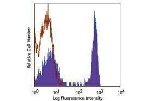 Flow Cytometry (FACS) image for anti-CD4 (CD4) antibody (PE-Cy7) (ABIN2659624) (CD4 antibody  (PE-Cy7))