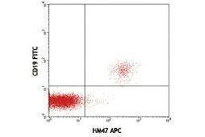 Flow Cytometry (FACS) image for anti-B-cell antigen receptor complex-associated protein alpha chain (CD79A) antibody (APC) (ABIN2658844) (CD79a antibody  (APC))