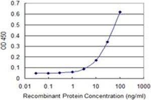 ELISA image for anti-Stromal Cell Derived Factor 2 (SDF2) (AA 1-212) antibody (ABIN598919) (SDF2 antibody  (AA 1-212))