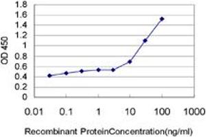 Detection limit for recombinant GST tagged CXCL16 is approximately 0. (CXCL16 antibody  (AA 49-273))