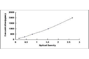 Typical standard curve (COL6a3 ELISA Kit)