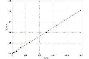 A typical standard curve (HMMR ELISA Kit)