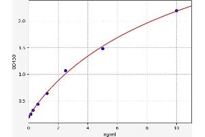 Typical standard curve (TLR9 ELISA Kit)