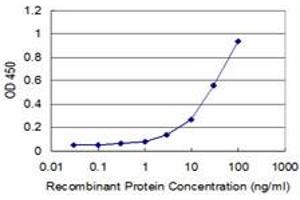 ELISA image for anti-Inhibitor of kappa Light Polypeptide Gene Enhancer in B-Cells, Kinase gamma (IKBKG) (AA 1-110) antibody (ABIN563665)