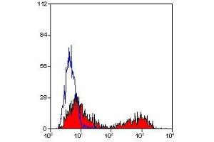 Flow Cytometry (FACS) image for anti-Tumor Necrosis Factor Receptor Superfamily, Member 4 (TNFRSF4) antibody (ABIN2478394) (TNFRSF4 antibody)
