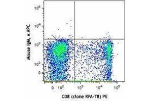 Flow Cytometry (FACS) image for anti-CD160 (CD160) antibody (APC) (ABIN2656962) (CD160 antibody  (APC))