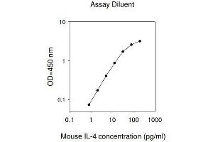 ELISA image for Interleukin 4 (IL4) ELISA Kit (ABIN625148) (IL-4 ELISA Kit)