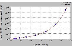 Typical standard curve (AZGP1 ELISA Kit)