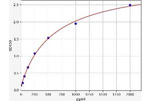 Typical standard curve