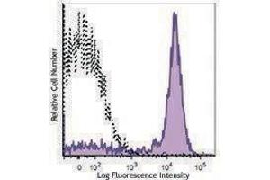 Flow Cytometry (FACS) image for anti-CD5 (CD5) antibody (APC-Cy7) (ABIN2660594) (CD5 antibody  (APC-Cy7))