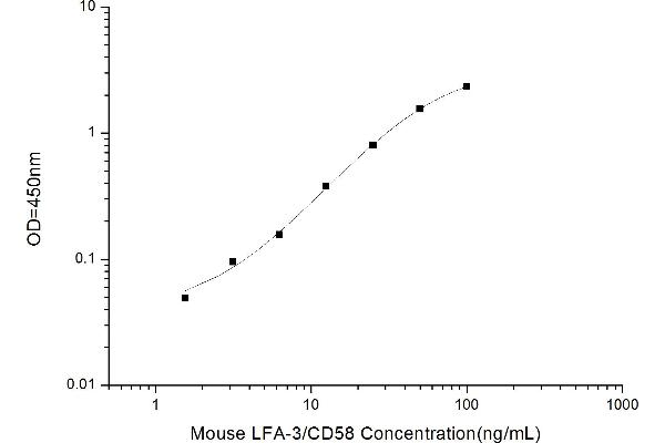 CD58 ELISA Kit