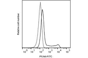 Detection of Perforin by flow cytometry in viable human peripheral blood mononuclear cells (PBMC). (Perforin 1 antibody  (FITC))