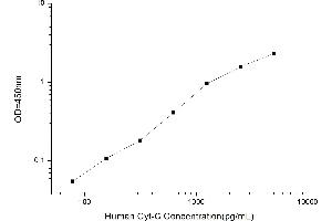 Typical standard curve (Cytochrome C ELISA Kit)