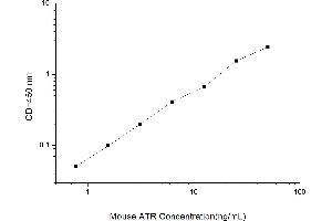 Typical standard curve (PAR1 ELISA Kit)