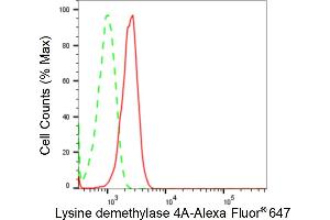 Flow cytometric analysis of Lysine demethylase 4A expression in C2C12 cells using Lysine demethylase 4A antibody (ABIN7799301), 1:2,000). (Recombinant KDM4A antibody)