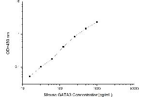 Typical standard curve (GATA3 ELISA Kit)
