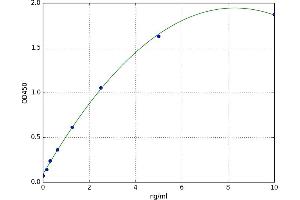 A typical standard curve (Osteoprotegerin ELISA Kit)