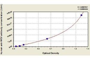 Typical standard curve (Anti-Mutated Citrullinated Vimentin Antibody ELISA Kit)