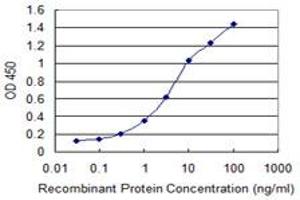 Detection limit for recombinant GST tagged ZMYND10 is 0. (ZMYND10 antibody  (AA 341-440))