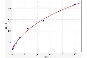 Typical standard curve (Coronin 1a ELISA Kit)