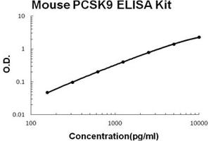 Mouse PCSK9 PicoKine ELISA Kit standard curve (PCSK9 ELISA Kit)