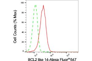 Flow cytometric analysis of BCL2 like 14 expression in HepG2 cells using BCL2 like 14 antibody (ABIN7797754), 1:2,000). (Recombinant BCL2L14 antibody)