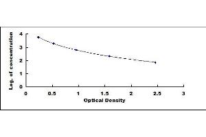 Typical standard curve