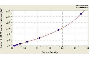 Typical Standard Curve (CSF1R ELISA Kit)