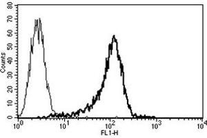 Flow Cytometry (FACS) image for anti-CD34 (CD34) antibody (ABIN1106306) (CD34 antibody)