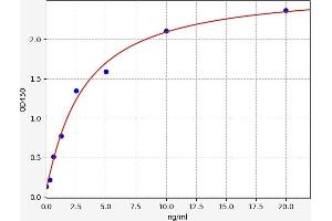 Typical standard curve (HMGCR ELISA Kit)