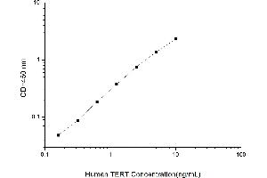 Typical standard curve (TERT ELISA Kit)