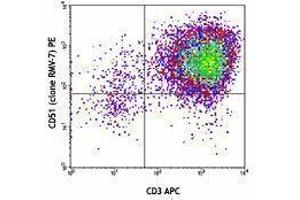 Flow Cytometry (FACS) image for anti-Integrin alpha V (ITGAV) antibody (PE) (ABIN2663519) (CD51 antibody  (PE))