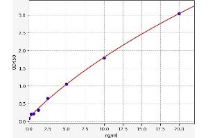 Typical standard curve (RAPGEF3 ELISA Kit)