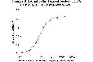 ELISA image for B and T Lymphocyte Associated (BTLA) (AA 31-150) protein (mFc-His Tag) (ABIN6961116)