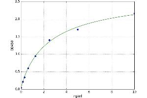 A typical standard curve