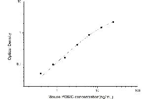 Typical standard curve (POMC ELISA Kit)